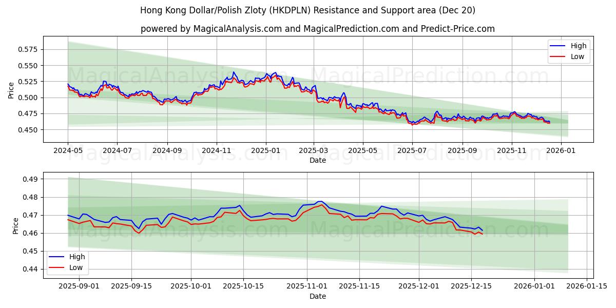 香港 ドル/ポーランド ズウォティ (HKDPLN) Support and Resistance area (19 Dec) 