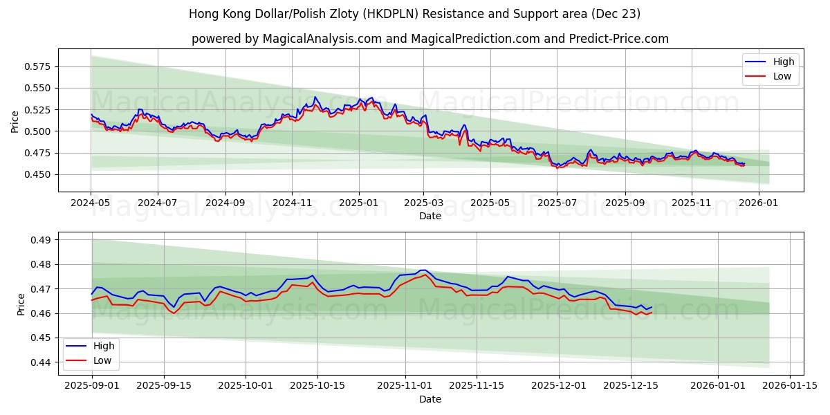  Dollar de Hong Kong/Zloty polonais (HKDPLN) Support and Resistance area (22 Dec) 