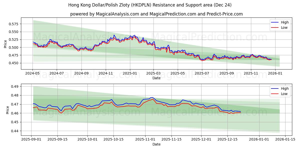  Hongkongin dollari/Puolan zloty (HKDPLN) Support and Resistance area (23 Dec) 