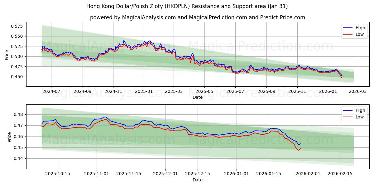  Dollaro di Hong Kong/Zloty polacco (HKDPLN) Support and Resistance area (30 Jan) 