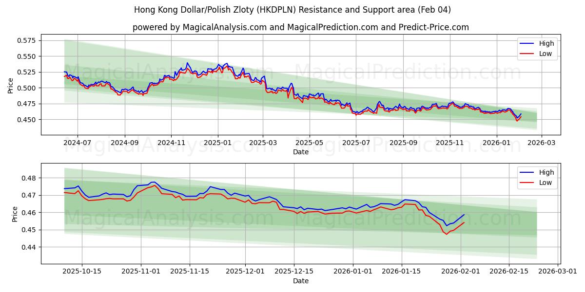  Dólar de Hong Kong/Zloty Polonês (HKDPLN) Support and Resistance area (03 Feb) 