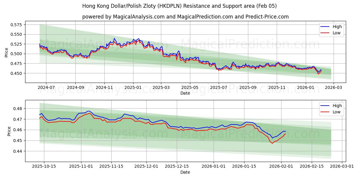  홍콩 달러/폴란드 즐로티 (HKDPLN) Support and Resistance area (04 Feb) 