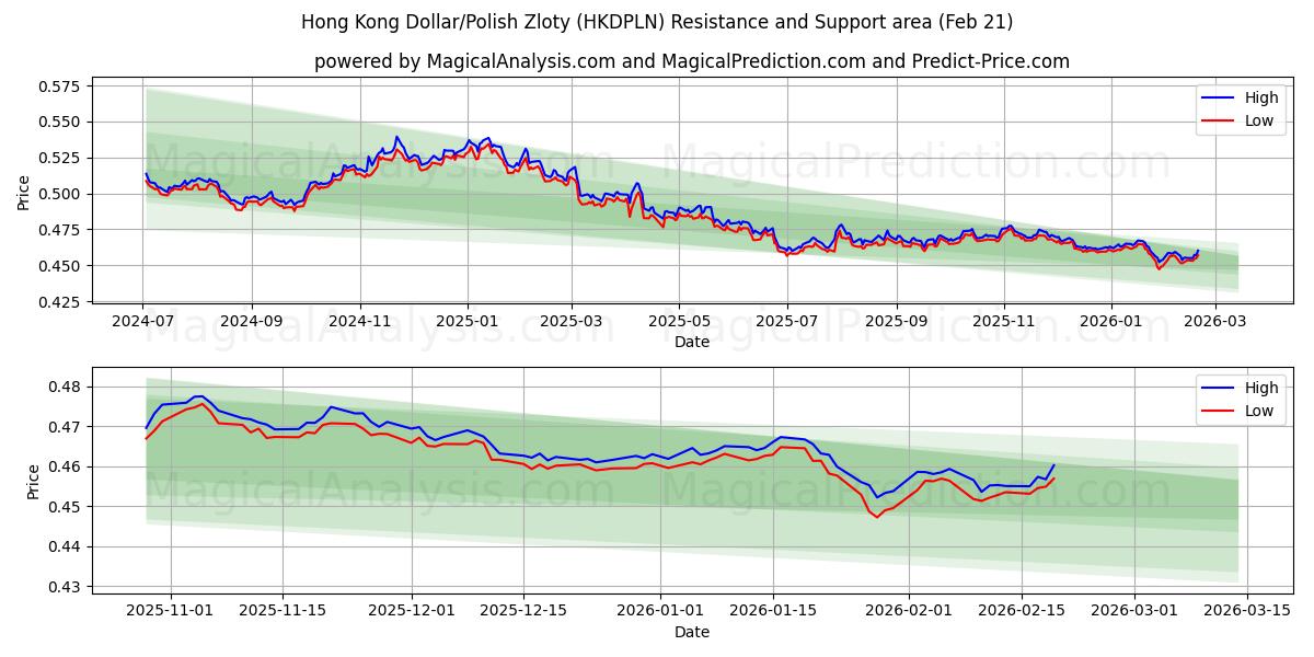  Dollar de Hong Kong/Zloty polonais (HKDPLN) Support and Resistance area (20 Feb) 
