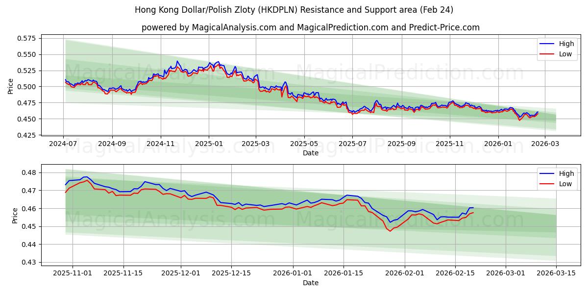  Hongkongin dollari/Puolan zloty (HKDPLN) Support and Resistance area (23 Feb) 