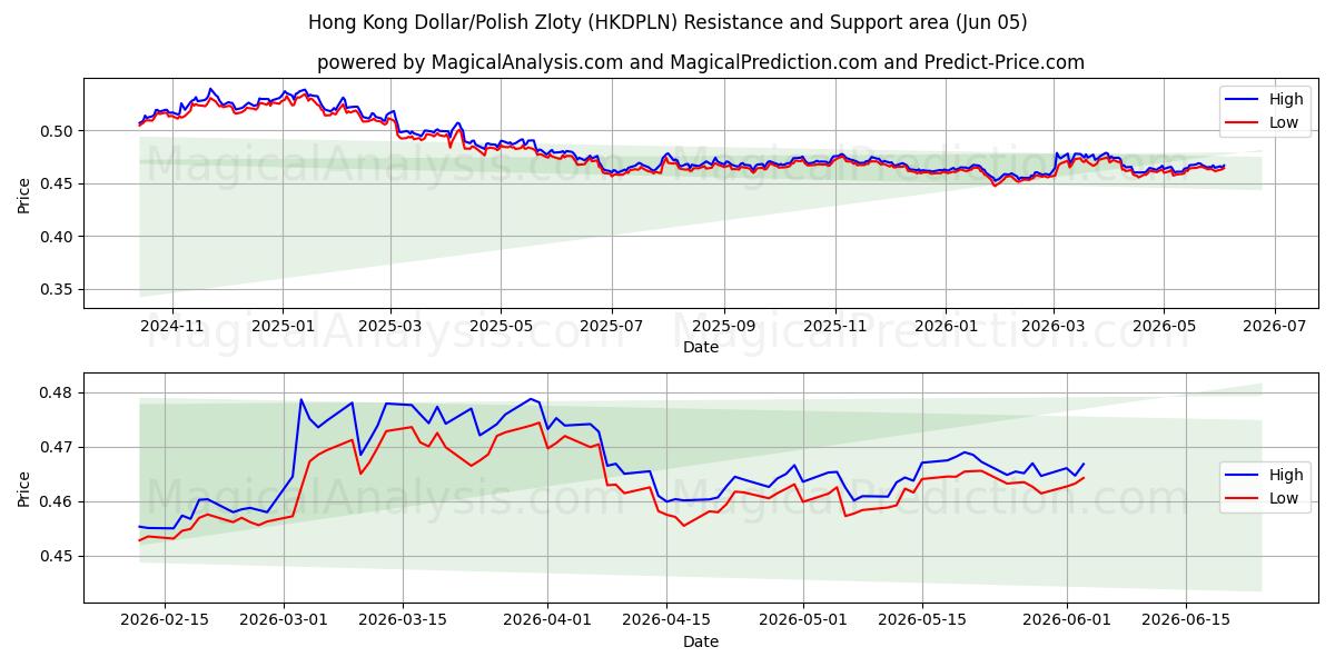  Hongkong-Dollar/Polnischer Zloty (HKDPLN) Support and Resistance area (03 Jun) 