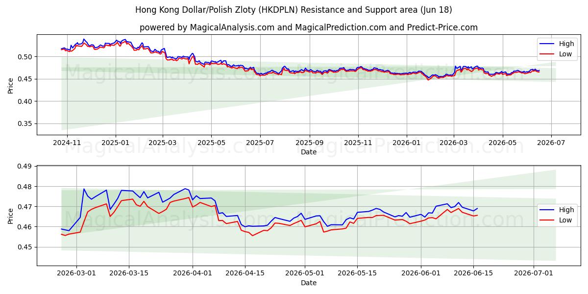  港元/波兰兹罗提 (HKDPLN) Support and Resistance area (11 Jun) 