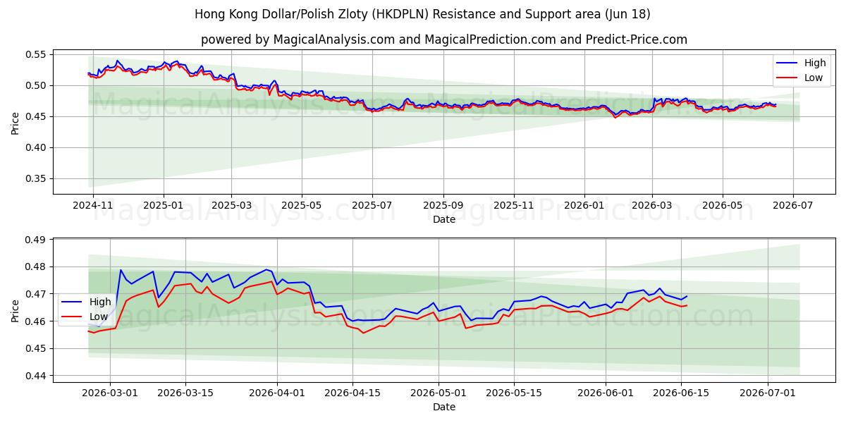  Dólar de Hong Kong/Zloty Polonês (HKDPLN) Support and Resistance area (17 Jun) 