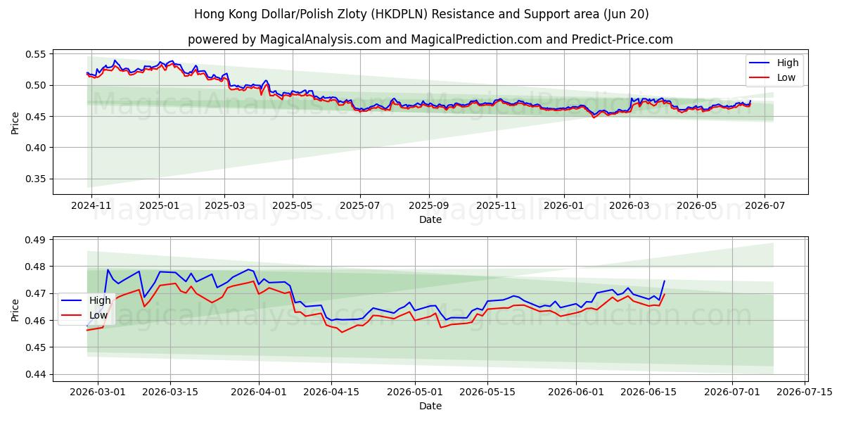  Гонконгский доллар/Польский злотый (HKDPLN) Support and Resistance area (19 Jun) 