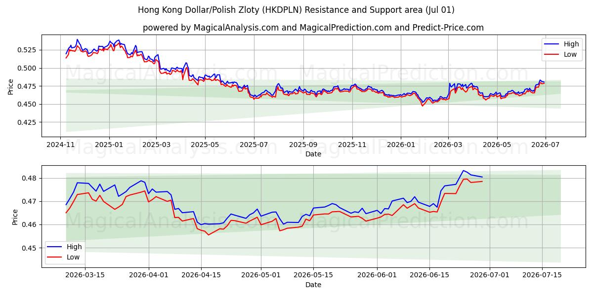  دولار هونج كونج/الزلوتي البولندي (HKDPLN) Support and Resistance area (30 Jun) 