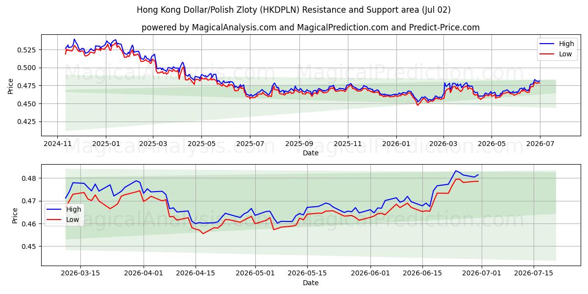  Hong Kong Doları/Polonya Zlotisi (HKDPLN) Support and Resistance area (01 Jul) 