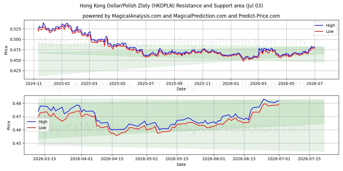 Hong Kong Dollar/Polish Zloty (HKDPLN) Support and Resistance area (02 Jul) 