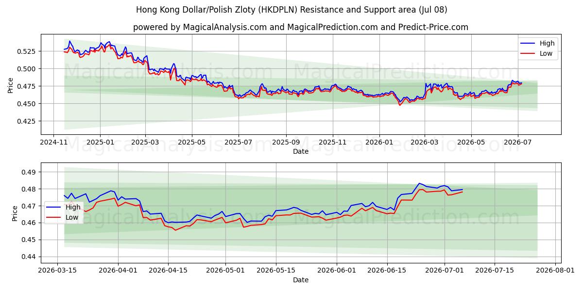  Dólar de Hong Kong/Zloty Polonês (HKDPLN) Support and Resistance area (07 Jul) 
