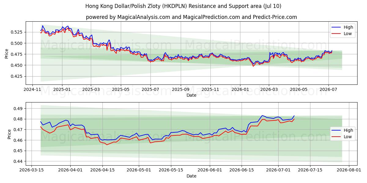  Dollaro di Hong Kong/Zloty polacco (HKDPLN) Support and Resistance area (09 Jul) 