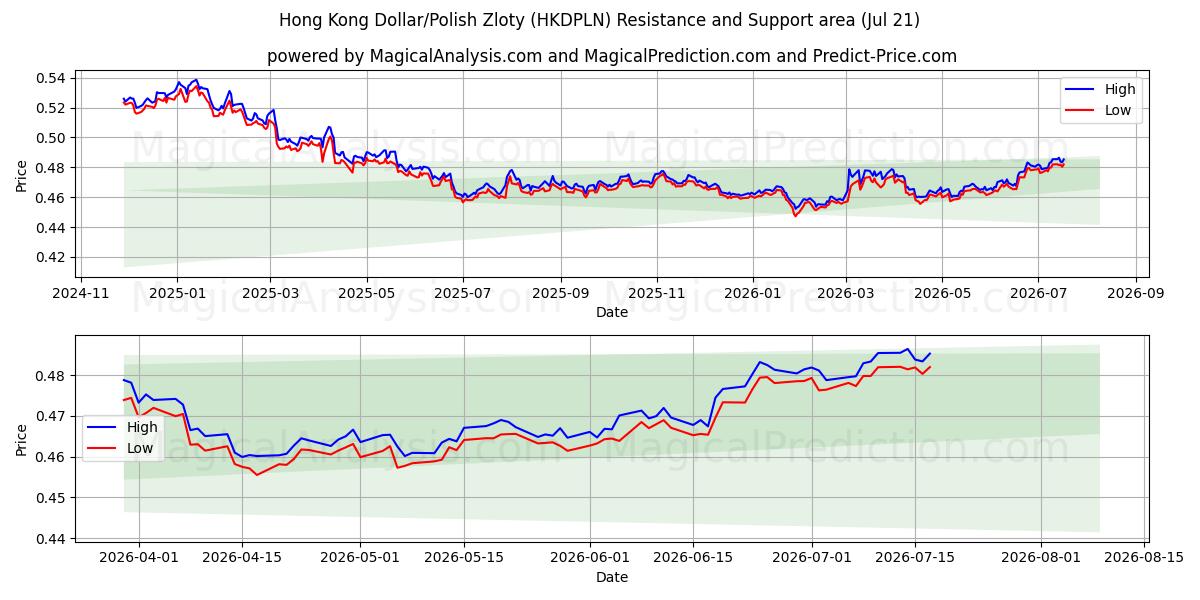  دلار هنگ کنگ / زلوتی لهستان (HKDPLN) Support and Resistance area (20 Jul) 
