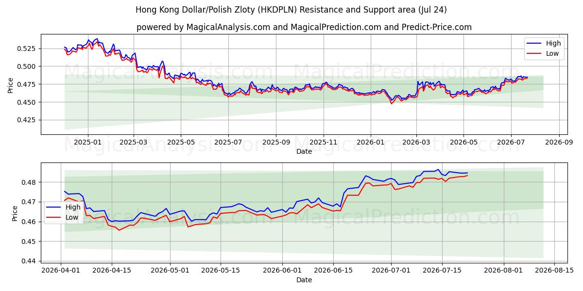  Hong Kong Dollar/Polish Zloty (HKDPLN) Support and Resistance area (23 Jul) 
