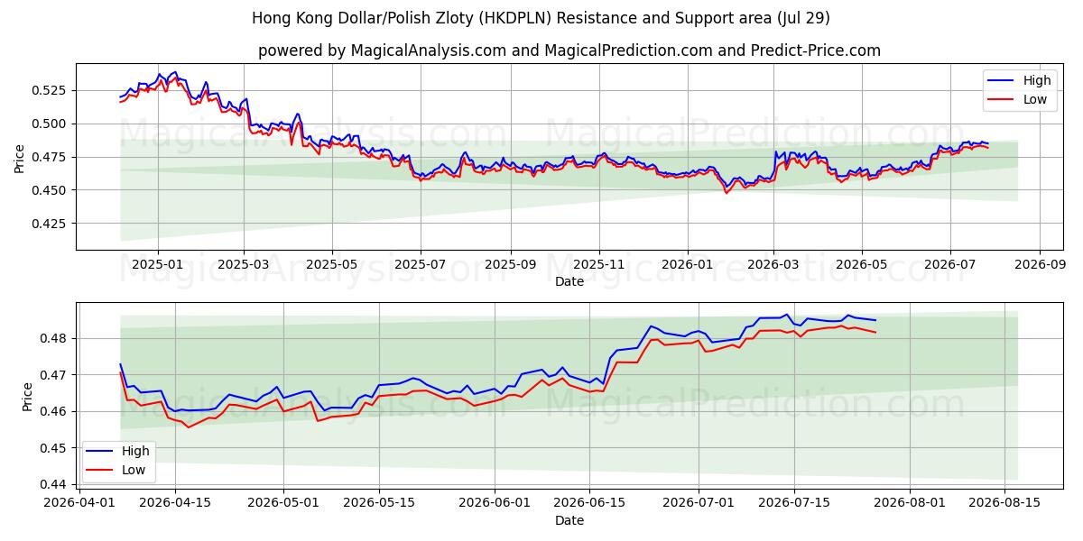  हांगकांग डॉलर/पोलिश ज़्लॉटी (HKDPLN) Support and Resistance area (28 Jul) 