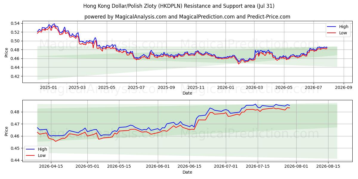  Dollaro di Hong Kong/Zloty polacco (HKDPLN) Support and Resistance area (29 Jul) 