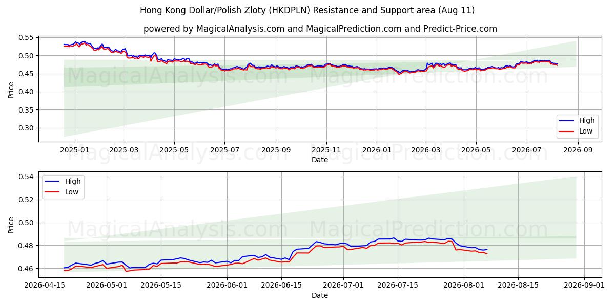  Hongkongse dollar/Poolse zloty (HKDPLN) Support and Resistance area (10 Aug) 