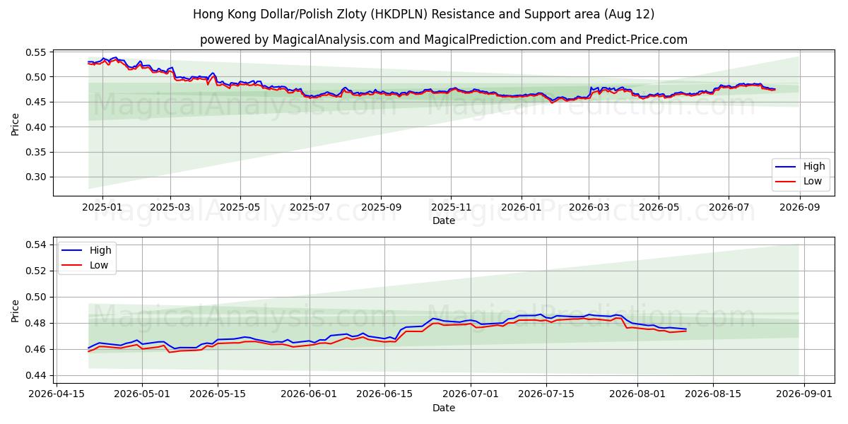  Dollar de Hong Kong/Zloty polonais (HKDPLN) Support and Resistance area (11 Aug) 