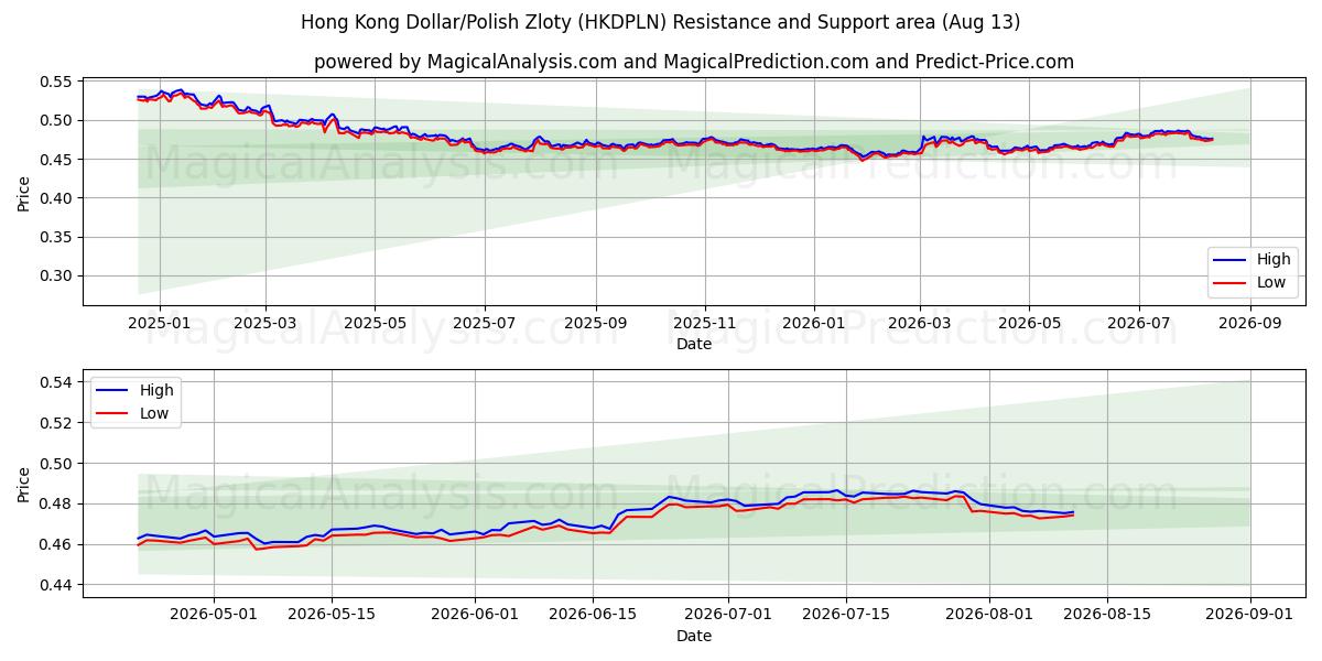  港元/波兰兹罗提 (HKDPLN) Support and Resistance area (12 Aug) 