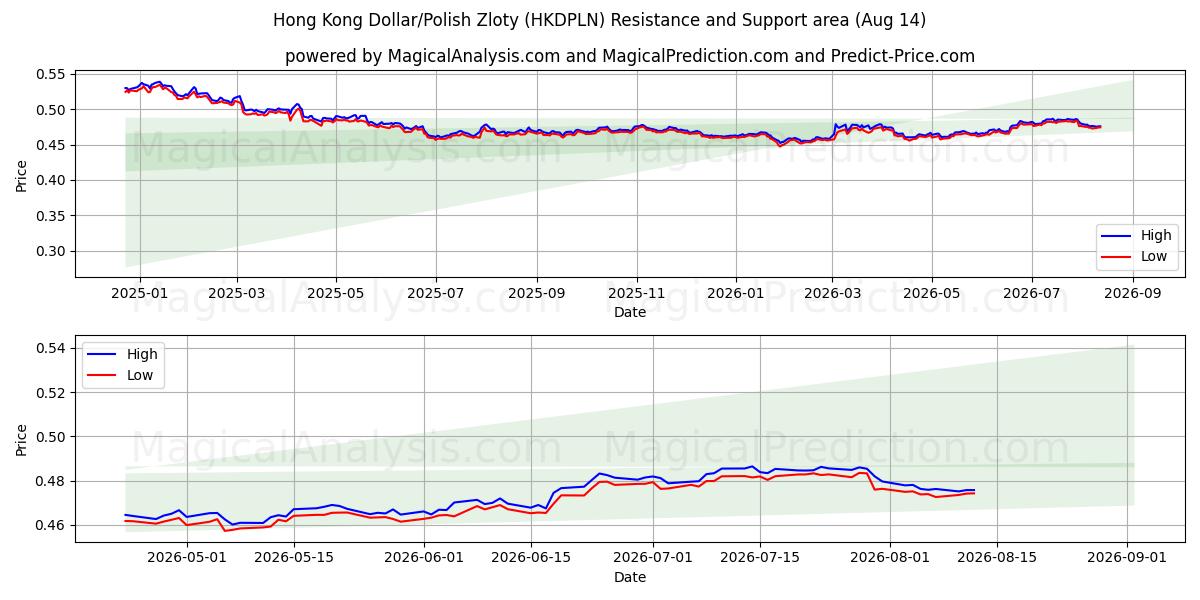  Dólar de Hong Kong/Zloty polaco (HKDPLN) Support and Resistance area (13 Aug) 