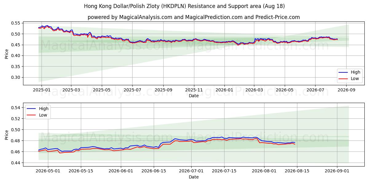  Dólar de Hong Kong/Zloty Polonês (HKDPLN) Support and Resistance area (14 Aug) 