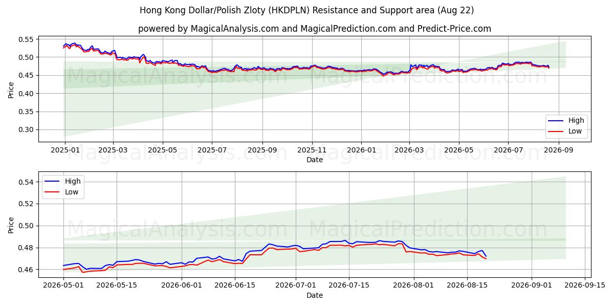  Гонконгский доллар/Польский злотый (HKDPLN) Support and Resistance area (21 Aug) 