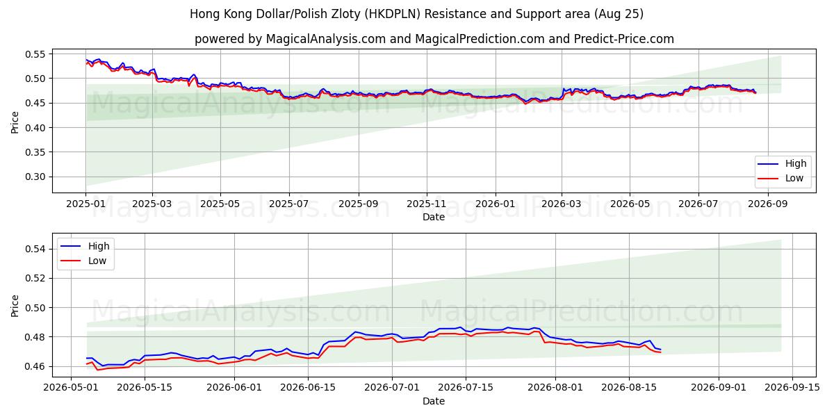  Hong Kong Dollar/Polish Zloty (HKDPLN) Support and Resistance area (24 Aug) 