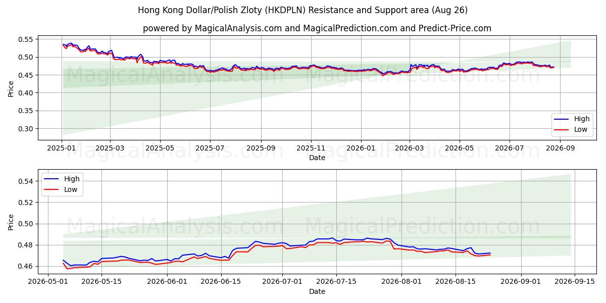  Hong Kong Dollar/Polsk Zloty (HKDPLN) Support and Resistance area (25 Aug) 