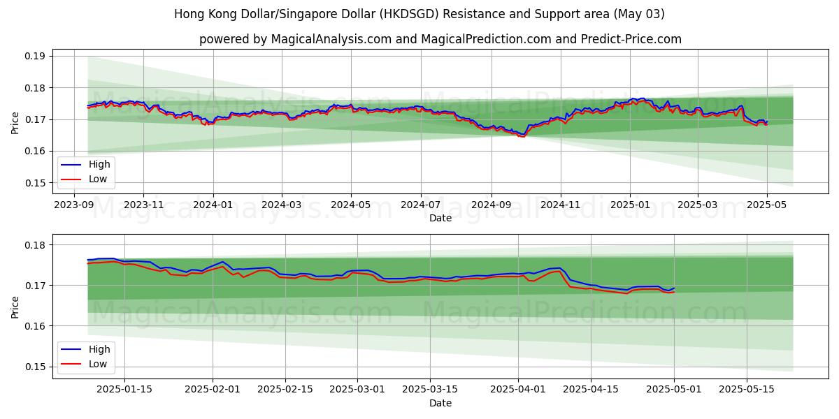 Dollaro di Hong Kong/Dollaro di Singapore (HKDSGD) Support and Resistance area (03 May) Dollaro di Hong Kong/Dollaro di Singapore (HKDSGD) Support and Resistance area (03 May)