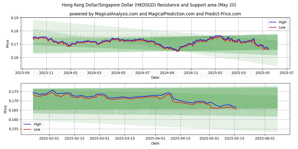  Hong Kong Dollar/Singapore Dollar (HKDSGD) Support and Resistance area (20 May) 
