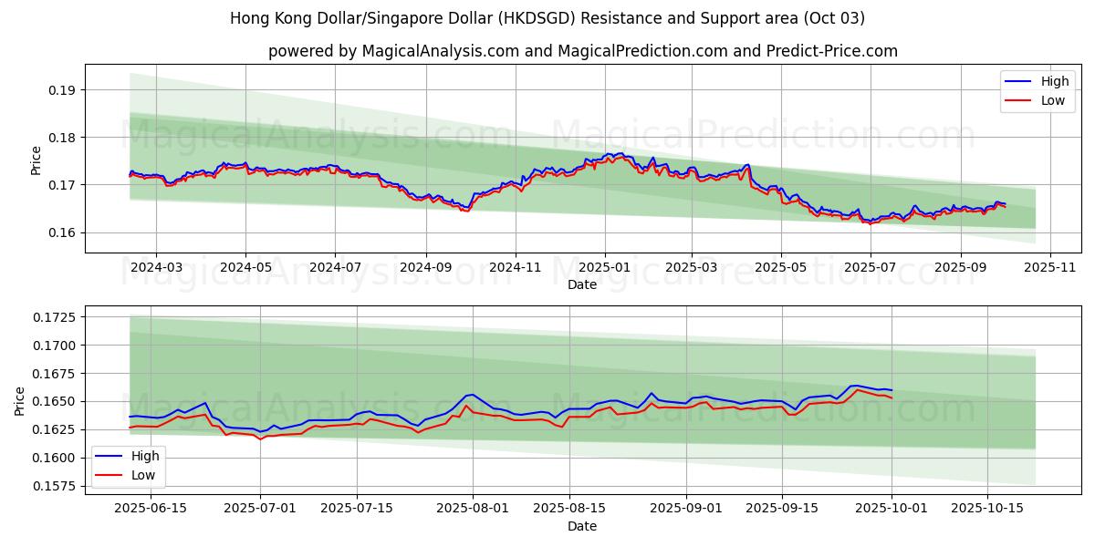  Hong Kong Dollar/Singapore Dollar (HKDSGD) Support and Resistance area (02 Oct) 