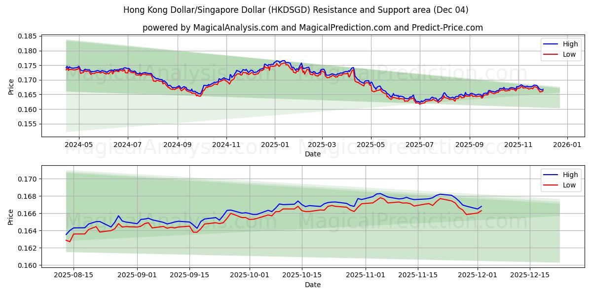  Hong Kong Dollar/Singapore Dollar (HKDSGD) Support and Resistance area (03 Dec) 