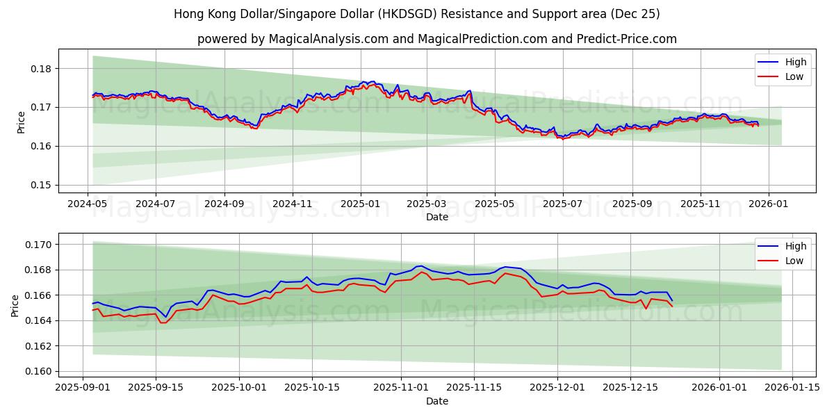  دولار هونج كونج/دولار سنغافوري (HKDSGD) Support and Resistance area (24 Dec) 