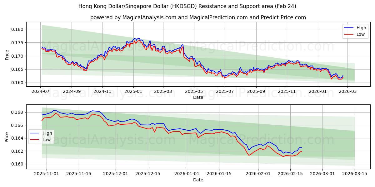  Hong Kong Dollar/Singapore Dollar (HKDSGD) Support and Resistance area (23 Feb) 