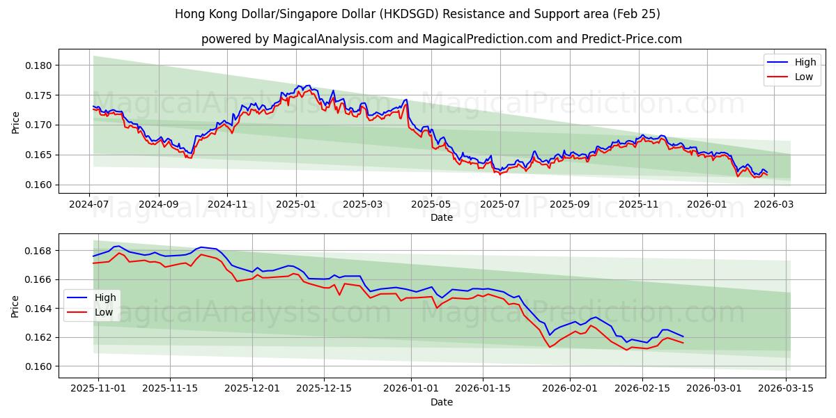  Hong Kong Dollar/Singapore Dollar (HKDSGD) Support and Resistance area (24 Feb) 