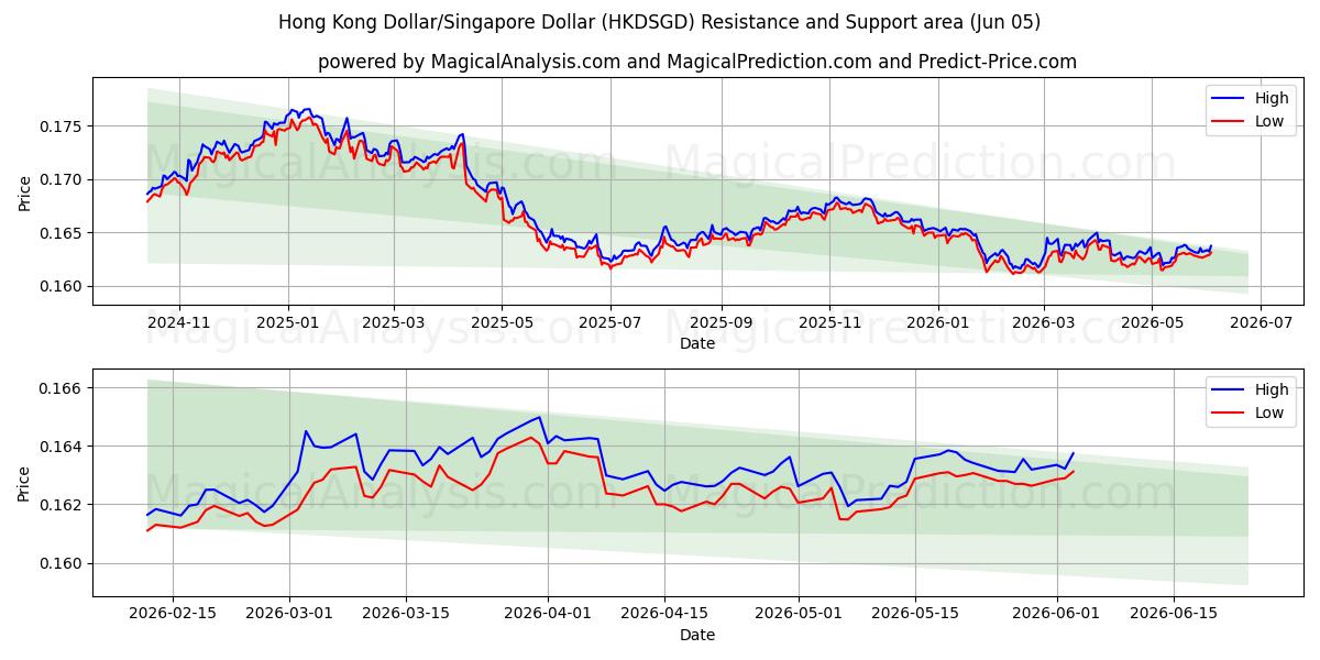  Hongkong-Dollar/Singapur-Dollar (HKDSGD) Support and Resistance area (04 Jun) 