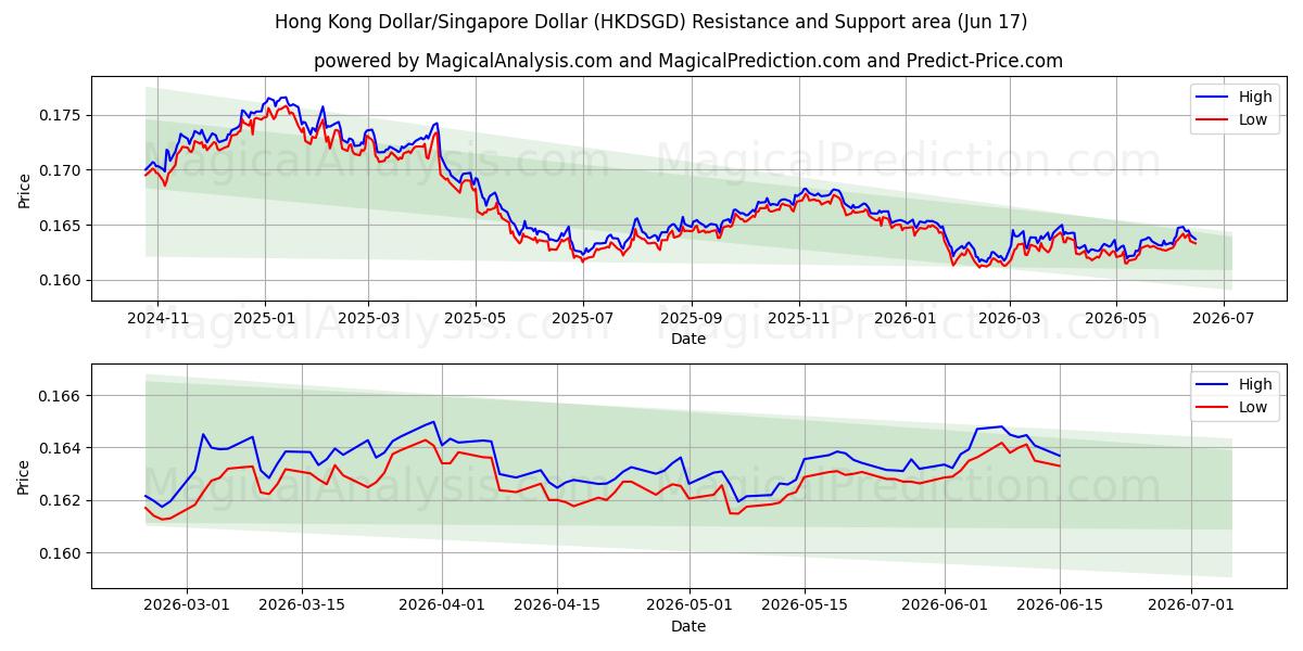  Hongkong-Dollar/Singapur-Dollar (HKDSGD) Support and Resistance area (16 Jun) 