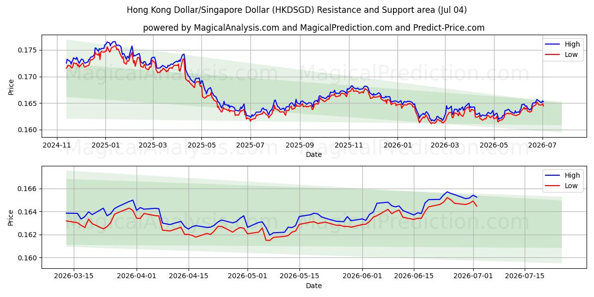  دلار هنگ کنگ/دلار سنگاپور (HKDSGD) Support and Resistance area (03 Jul) 