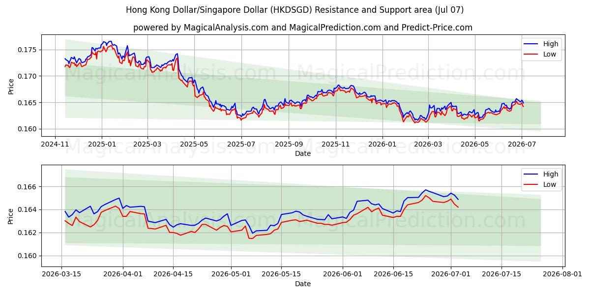  Dólar de Hong Kong/Dólar de Singapur (HKDSGD) Support and Resistance area (06 Jul) 