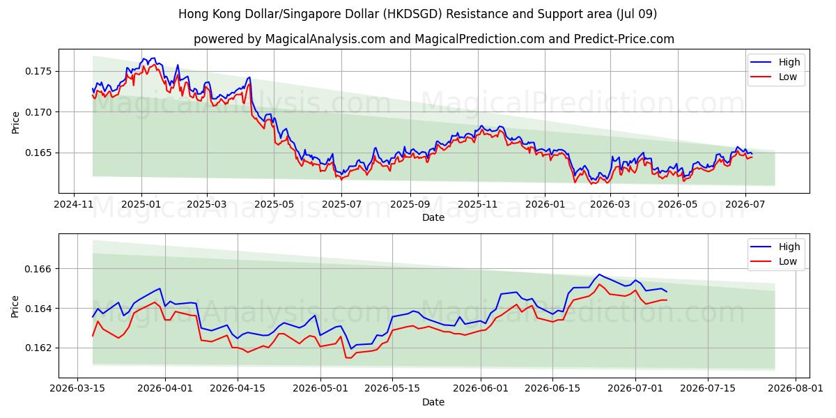  Hong Kong Dollar/Singapore Dollar (HKDSGD) Support and Resistance area (08 Jul) 