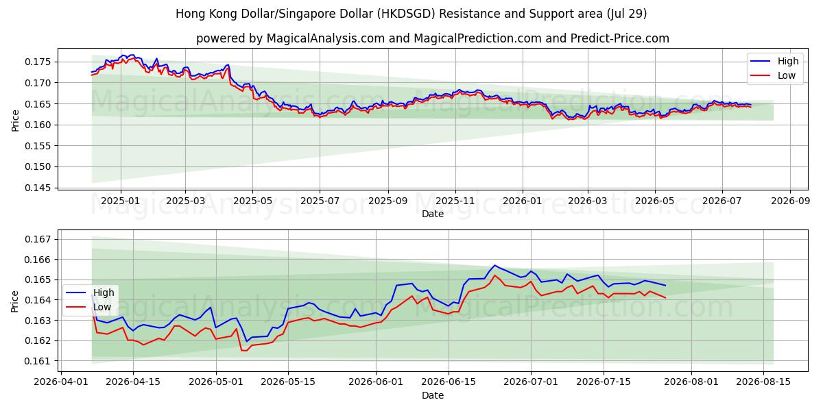  دلار هنگ کنگ/دلار سنگاپور (HKDSGD) Support and Resistance area (28 Jul) 