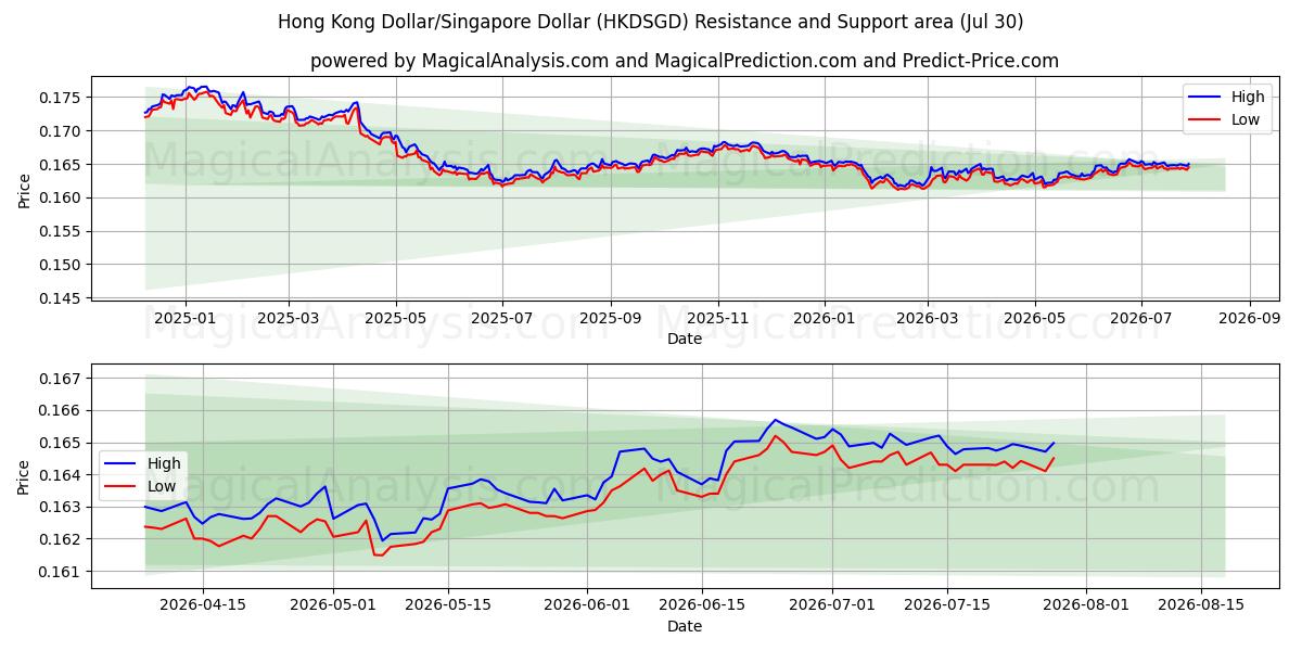  Dólar de Hong Kong/Dólar de Singapur (HKDSGD) Support and Resistance area (29 Jul) 