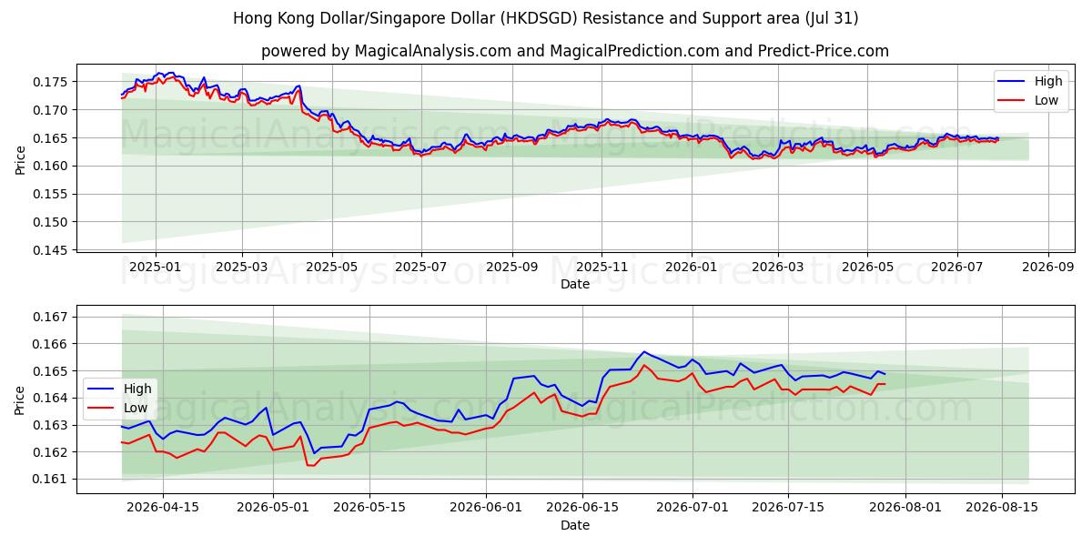  Hong Kong Dollar/Singapore Dollar (HKDSGD) Support and Resistance area (30 Jul) 