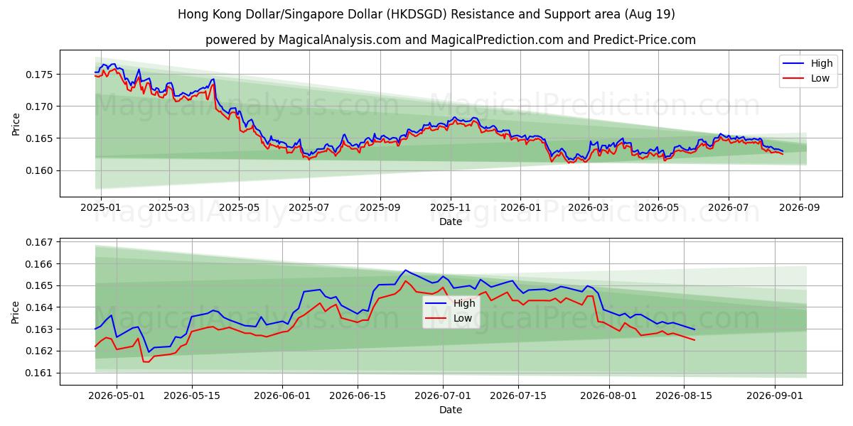  Hongkong-Dollar/Singapur-Dollar (HKDSGD) Support and Resistance area (18 Aug) 