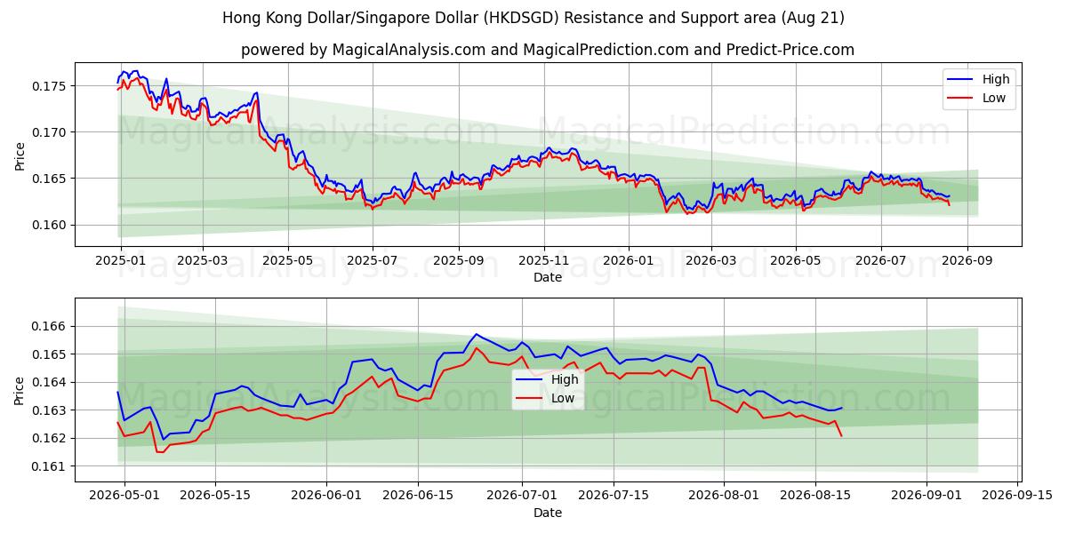  Hong Kong Dollar/Singapore Dollar (HKDSGD) Support and Resistance area (19 Aug) 