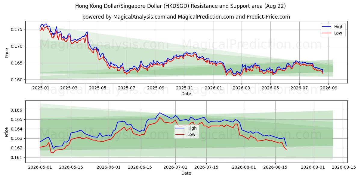  Dólar de Hong Kong/Dólar de Singapura (HKDSGD) Support and Resistance area (21 Aug) 