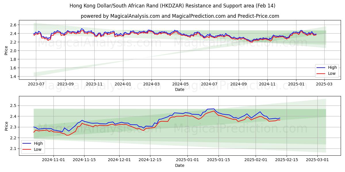  Dólar de Hong Kong/Rand sudafricano (HKDZAR) Support and Resistance area (04 Feb) 