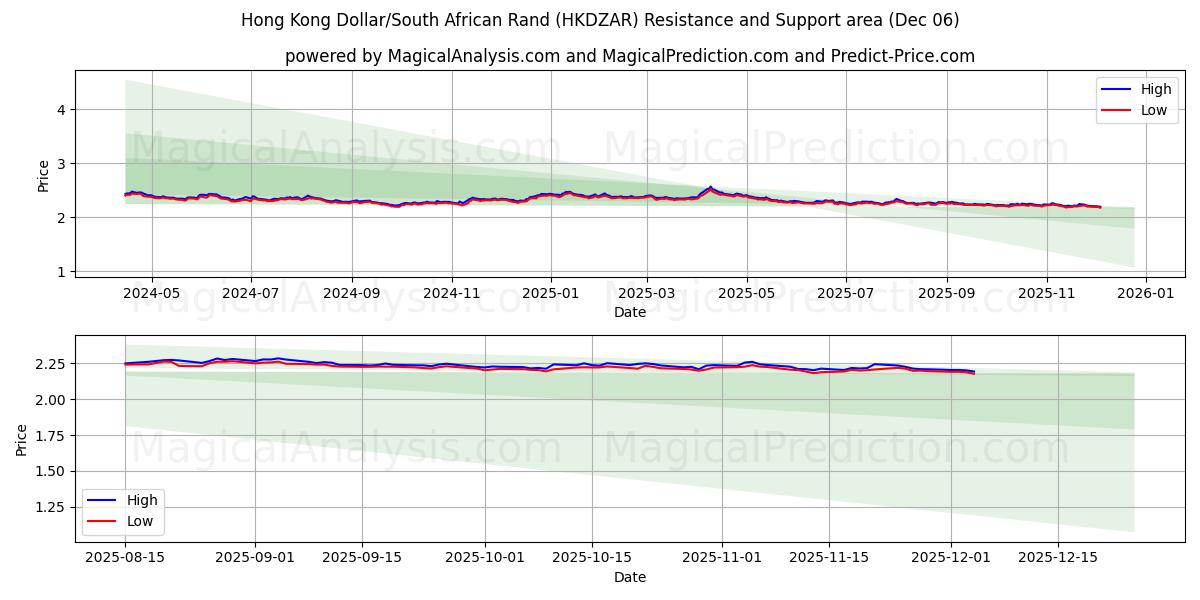  Dólar de Hong Kong/Rand sudafricano (HKDZAR) Support and Resistance area (05 Dec) 