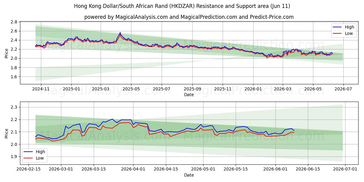  دلار هنگ کنگ / راند آفریقای جنوبی (HKDZAR) Support and Resistance area (10 Jun) 